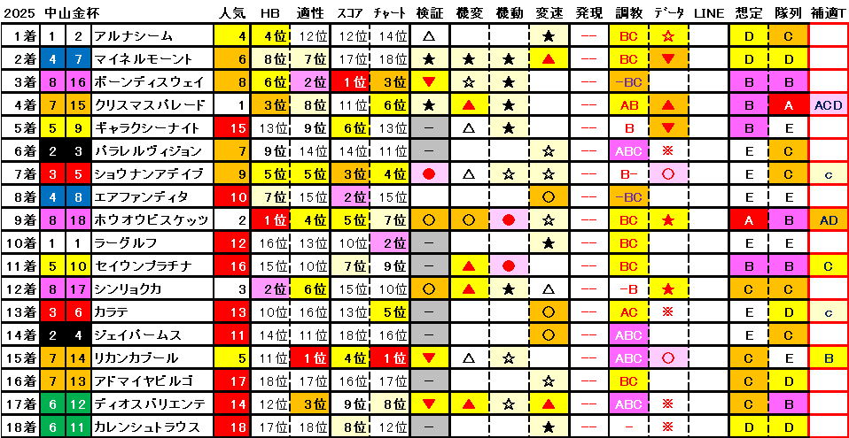 2025　中山金杯　結果まとめ1